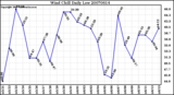 Milwaukee Weather Wind Chill Daily Low