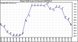 Milwaukee Weather Wind Chill (Last 24 Hours)