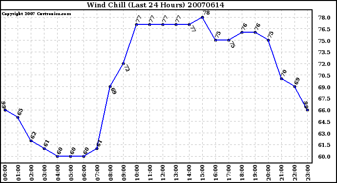 Milwaukee Weather Wind Chill (Last 24 Hours)