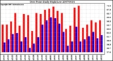 Milwaukee Weather Dew Point Daily High/Low