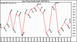 Milwaukee Weather Dew Point Daily High