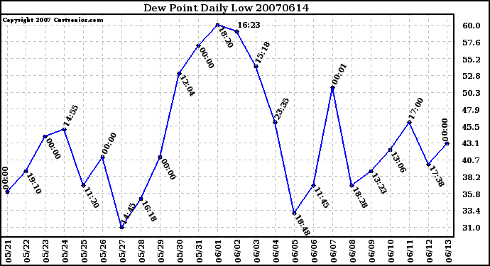 Milwaukee Weather Dew Point Daily Low