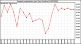 Milwaukee Weather Evapotranspiration per Day (Inches)