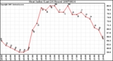 Milwaukee Weather Heat Index (Last 24 Hours)