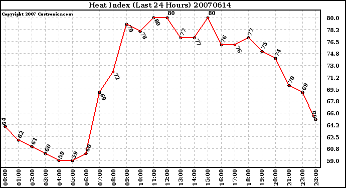 Milwaukee Weather Heat Index (Last 24 Hours)