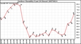 Milwaukee Weather Outdoor Humidity (Last 24 Hours)