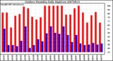 Milwaukee Weather Outdoor Humidity Daily High/Low