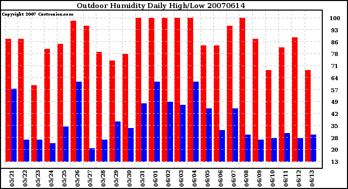 Milwaukee Weather Outdoor Humidity Daily High/Low