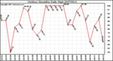 Milwaukee Weather Outdoor Humidity Daily High