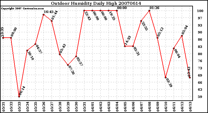 Milwaukee Weather Outdoor Humidity Daily High