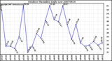 Milwaukee Weather Outdoor Humidity Daily Low