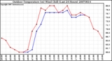 Milwaukee Weather Outdoor Temperature (vs) Wind Chill (Last 24 Hours)