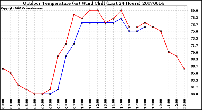 Milwaukee Weather Outdoor Temperature (vs) Wind Chill (Last 24 Hours)