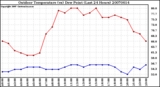 Milwaukee Weather Outdoor Temperature (vs) Dew Point (Last 24 Hours)