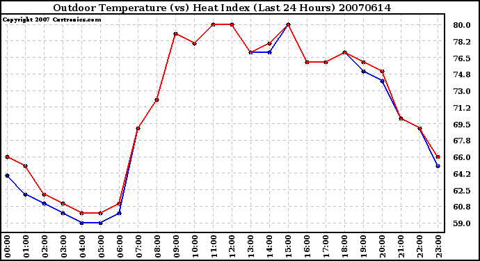 Milwaukee Weather Outdoor Temperature (vs) Heat Index (Last 24 Hours)