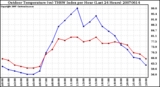 Milwaukee Weather Outdoor Temperature (vs) THSW Index per Hour (Last 24 Hours)