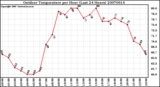 Milwaukee Weather Outdoor Temperature per Hour (Last 24 Hours)