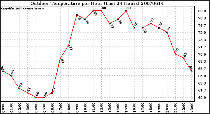 Milwaukee Weather Outdoor Temperature per Hour (Last 24 Hours)