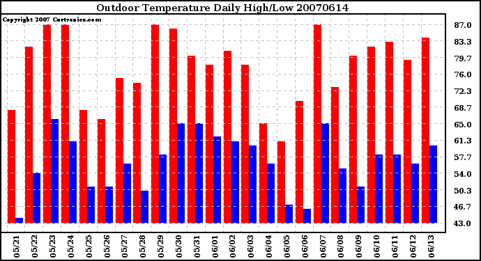 Milwaukee Weather Outdoor Temperature Daily High/Low