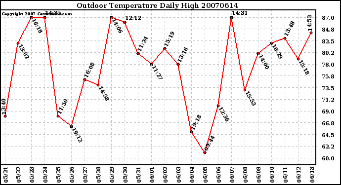 Milwaukee Weather Outdoor Temperature Daily High