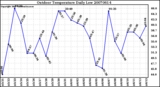 Milwaukee Weather Outdoor Temperature Daily Low