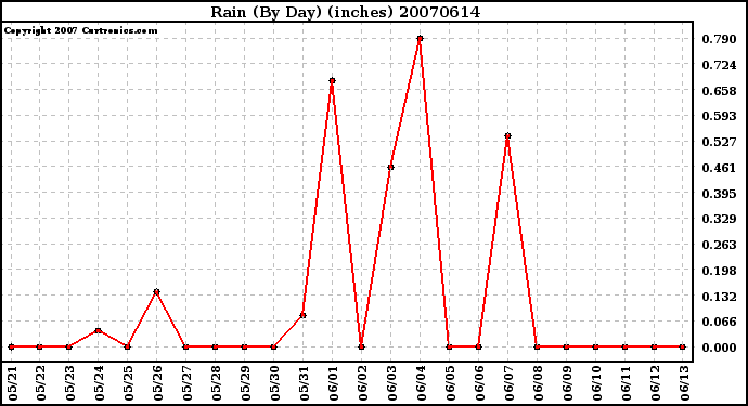 Milwaukee Weather Rain (By Day) (inches)