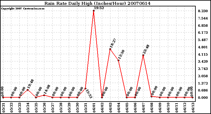 Milwaukee Weather Rain Rate Daily High (Inches/Hour)