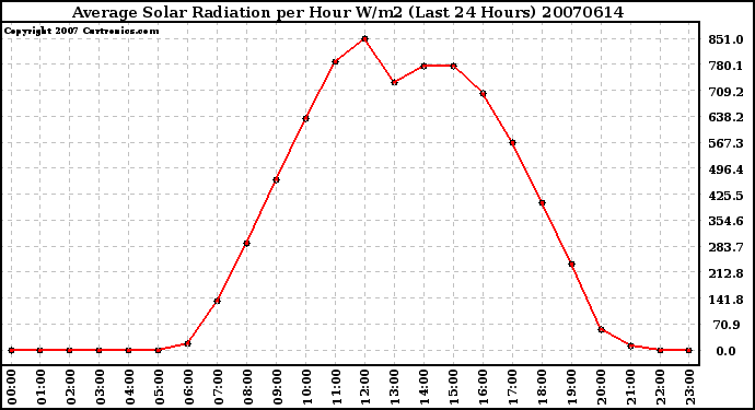 Milwaukee Weather Average Solar Radiation per Hour W/m2 (Last 24 Hours)