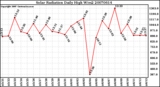 Milwaukee Weather Solar Radiation Daily High W/m2