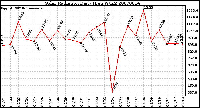 Milwaukee Weather Solar Radiation Daily High W/m2