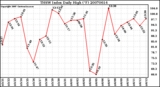 Milwaukee Weather THSW Index Daily High (F)