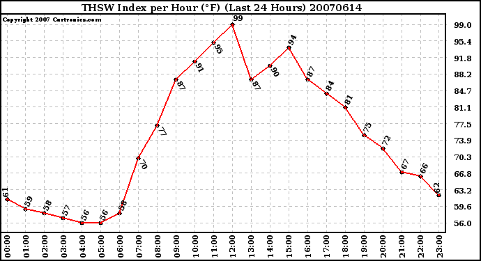 Milwaukee Weather THSW Index per Hour (F) (Last 24 Hours)