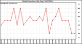 Milwaukee Weather Wind Direction (By Day)