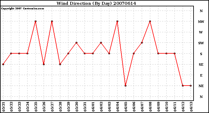 Milwaukee Weather Wind Direction (By Day)