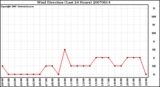 Milwaukee Weather Wind Direction (Last 24 Hours)