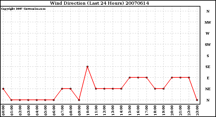 Milwaukee Weather Wind Direction (Last 24 Hours)