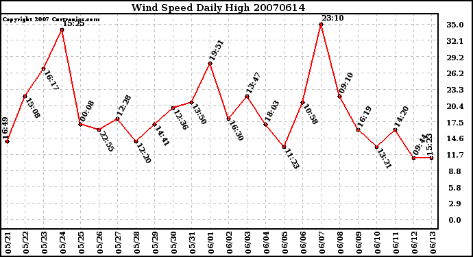 Milwaukee Weather Wind Speed Daily High