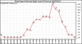 Milwaukee Weather Wind Speed Hourly High (Last 24 Hours)