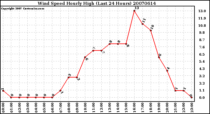 Milwaukee Weather Wind Speed Hourly High (Last 24 Hours)