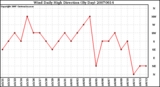 Milwaukee Weather Wind Daily High Direction (By Day)