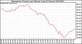 Milwaukee Weather Barometric Pressure per Minute (Last 24 Hours)