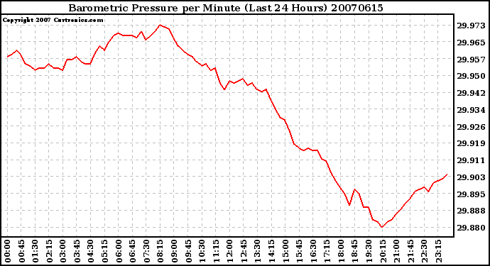 Milwaukee Weather Barometric Pressure per Minute (Last 24 Hours)