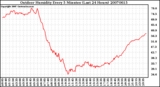 Milwaukee Weather Outdoor Humidity Every 5 Minutes (Last 24 Hours)