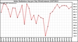 Milwaukee Weather Solar Radiation Avg per Day W/m2/minute