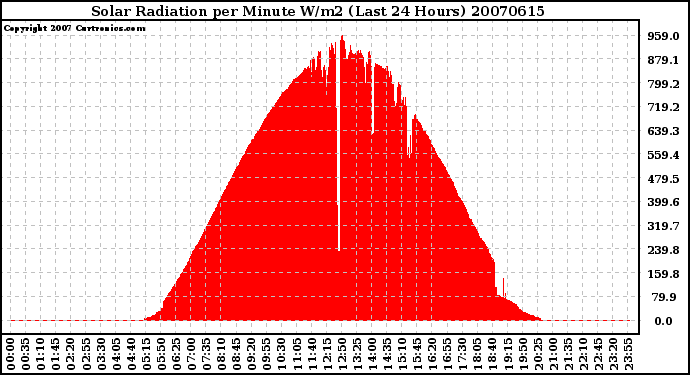 Milwaukee Weather Solar Radiation per Minute W/m2 (Last 24 Hours)