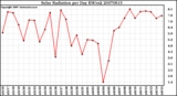 Milwaukee Weather Solar Radiation per Day KW/m2