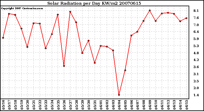 Milwaukee Weather Solar Radiation per Day KW/m2