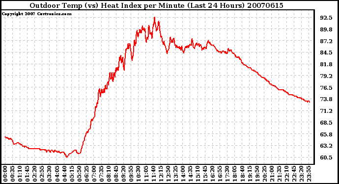 Milwaukee Weather Outdoor Temp (vs) Heat Index per Minute (Last 24 Hours)