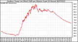 Milwaukee Weather Outdoor Temp (vs) Wind Chill per Minute (Last 24 Hours)