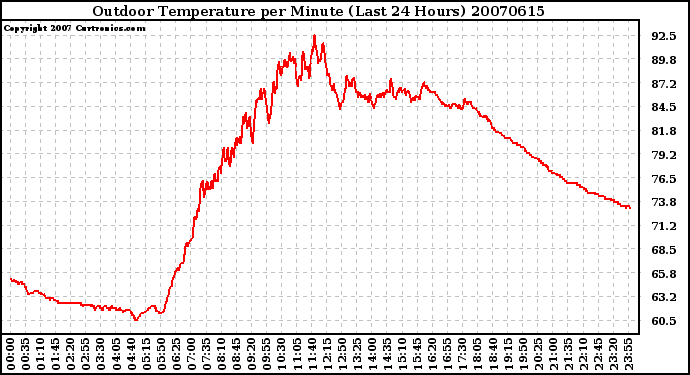 Milwaukee Weather Outdoor Temperature per Minute (Last 24 Hours)